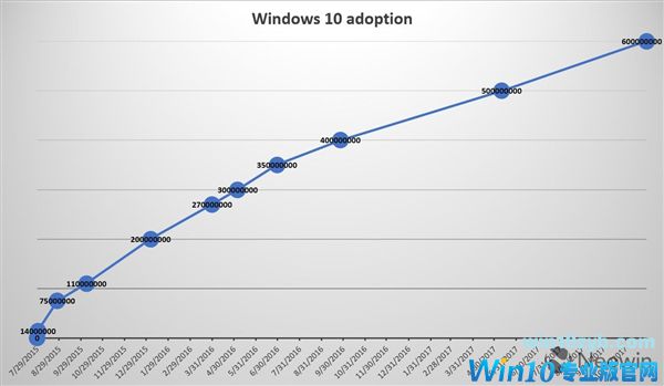 微软宣布Windows 10月活设备量达到6亿：向10亿迈进