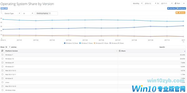 Windows 10突然加速狂奔：第一大桌面系统指日可待