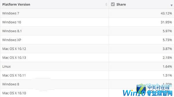 微软Win10系统市场占有率已超过三成 