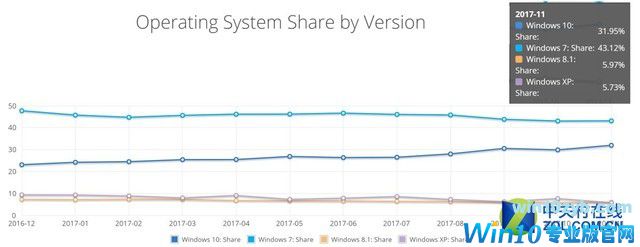 微软Win10系统市场占有率已超过三成 