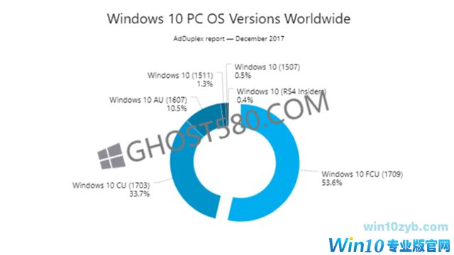 所有Win10电脑中有一半以上运行了“秋季创作者更新”