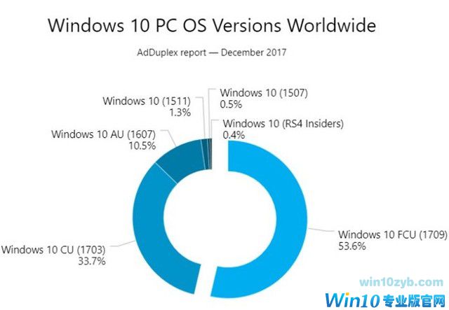 Win10碎片化有所降低 最新系统占有率已超50% 