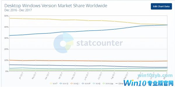 微软宣布Windows 10免费升级再次延期：截至1月16日
