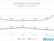 Win7病毒多不安全、用户量已不如Win10