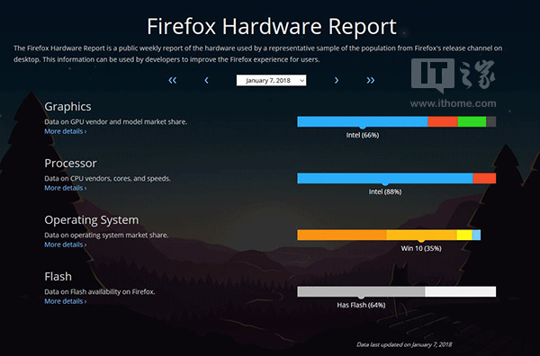 Firefox：Win7市场份额44.68%，Windows 10则只有35.41%1.png