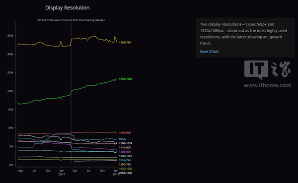 Firefox:Win7市场份额44.68%,Windows 10则只有35.41%2.png