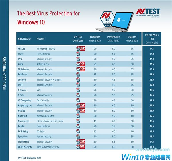 Win10杀软大PK：ESET居然比自带Defender还差