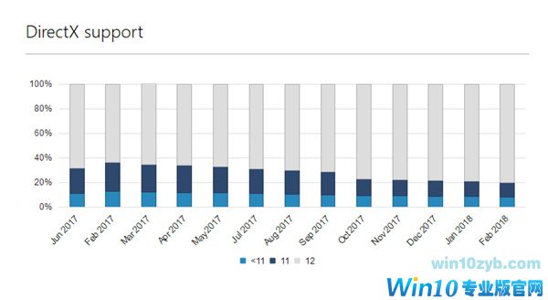 微软：Windows 10用户量突破6亿 远超Windows 7