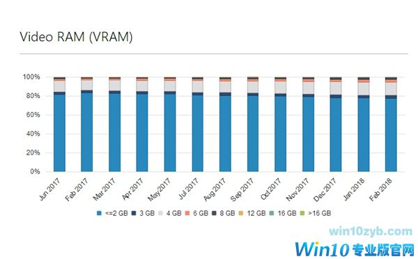 微软：Windows 10用户量突破6亿 远超Windows 7