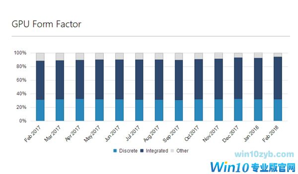微软：Windows 10用户量突破6亿 远超Windows 7