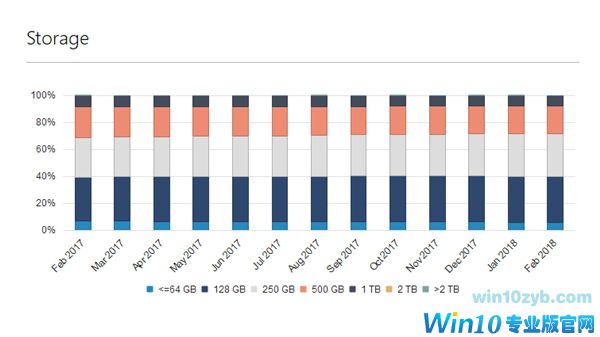 微软：Windows 10用户量突破6亿 远超Windows 7