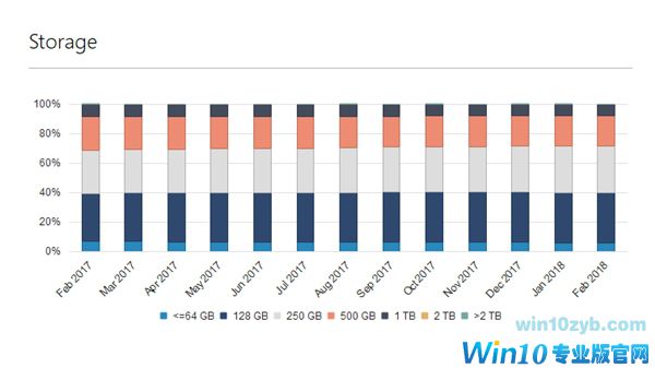 微软：Windows 10用户量突破6亿 远超Windows 7