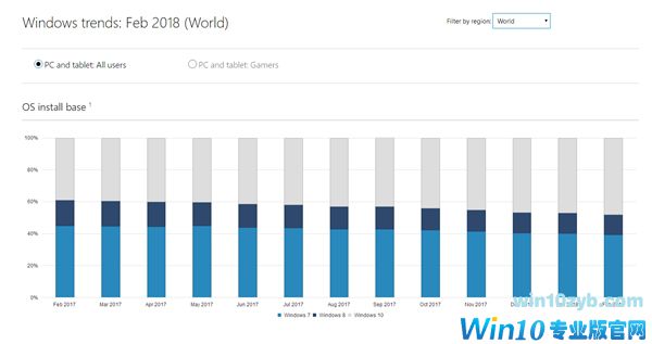 微软：Windows 10用户量突破6亿 远超Windows 7