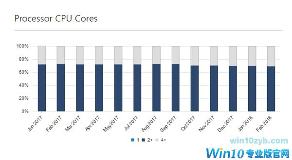 微软：Windows 10用户量突破6亿 远超Windows 7