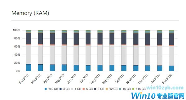 微软：Windows 10用户量突破6亿 远超Windows 7