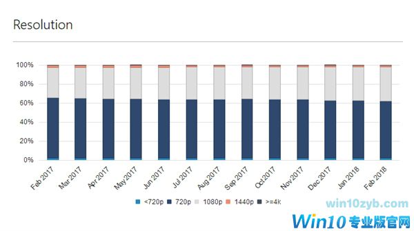 微软：Windows 10用户量突破6亿 远超Windows 7