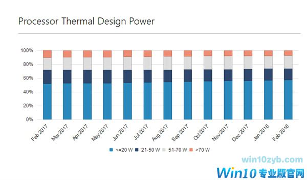 微软：Windows 10用户量突破6亿 远超Windows 7