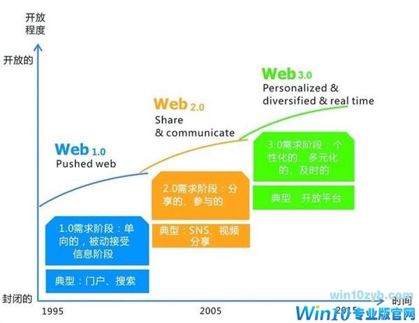 Windows 10完全免费的可能性有多大？