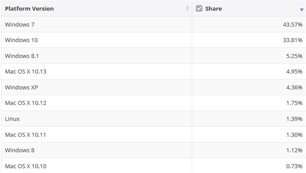 躲避升级？Win10四月更新正式发布前：Win7份额突涨
