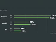 Win10吸引力不足：macOS/iOS在企业用户中份额双升