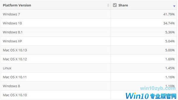 Win7依然是全球最受欢迎系统：Win10加速追赶