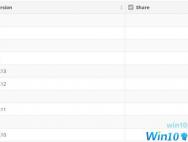 Win7依然是全球最受欢迎系统：Win10还需努力