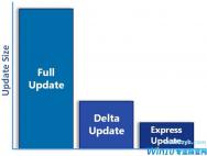 Windows 10计划终止增量更新 开启快速更新模式