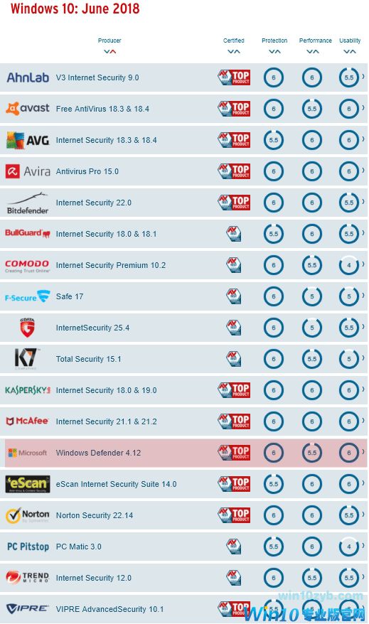 堪大用！Win10 Defender获AV-Test TOP杀软推荐