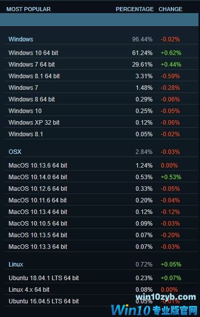Steam上90%的游戏PC选择Win7和Win10！