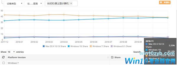 Win10发力：市场份额逼近Win7 将成第一大桌面系统